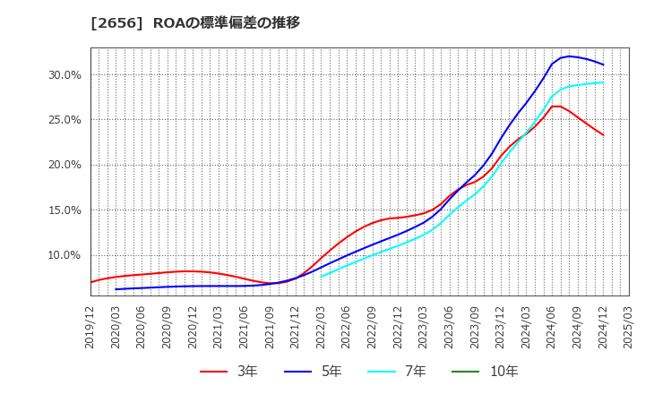 2656 (株)ベクターホールディングス: ROAの標準偏差の推移