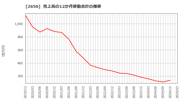 2656 (株)ベクターホールディングス: 売上高の12か月移動合計の推移