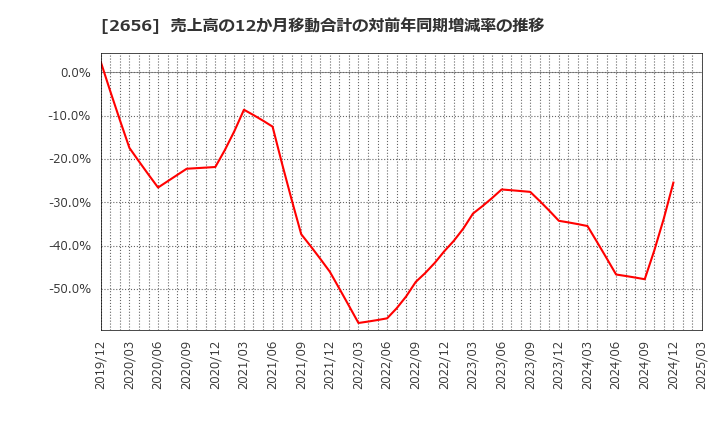 2656 (株)ベクターホールディングス: 売上高の12か月移動合計の対前年同期増減率の推移