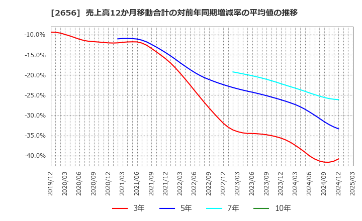 2656 (株)ベクターホールディングス: 売上高12か月移動合計の対前年同期増減率の平均値の推移