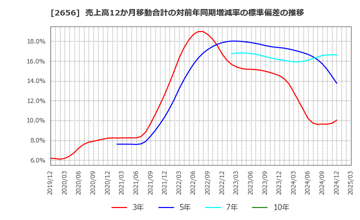 2656 (株)ベクターホールディングス: 売上高12か月移動合計の対前年同期増減率の標準偏差の推移