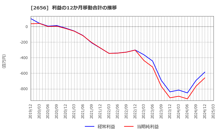 2656 (株)ベクターホールディングス: 利益の12か月移動合計の推移