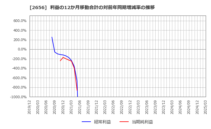 2656 (株)ベクターホールディングス: 利益の12か月移動合計の対前年同期増減率の推移