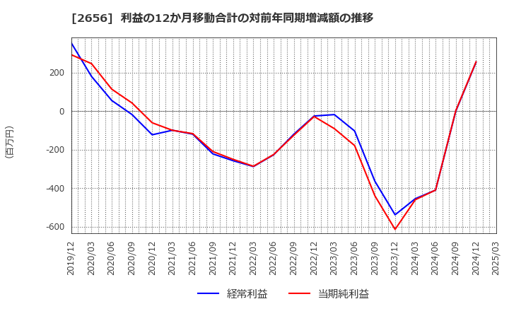 2656 (株)ベクターホールディングス: 利益の12か月移動合計の対前年同期増減額の推移