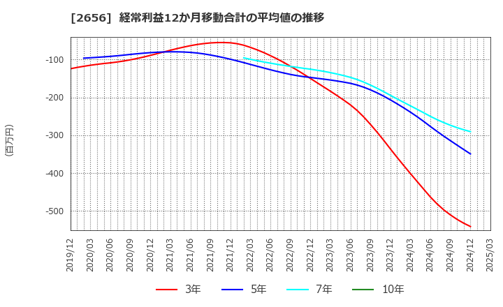 2656 (株)ベクターホールディングス: 経常利益12か月移動合計の平均値の推移
