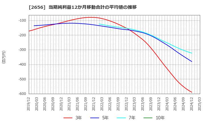 2656 (株)ベクターホールディングス: 当期純利益12か月移動合計の平均値の推移