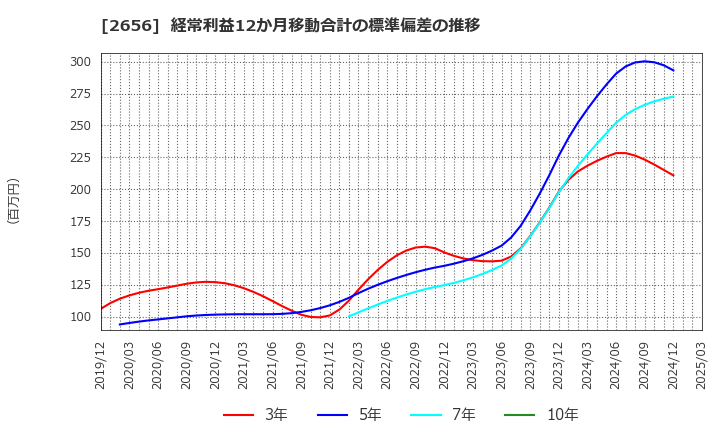 2656 (株)ベクターホールディングス: 経常利益12か月移動合計の標準偏差の推移