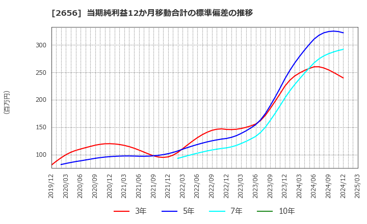 2656 (株)ベクターホールディングス: 当期純利益12か月移動合計の標準偏差の推移
