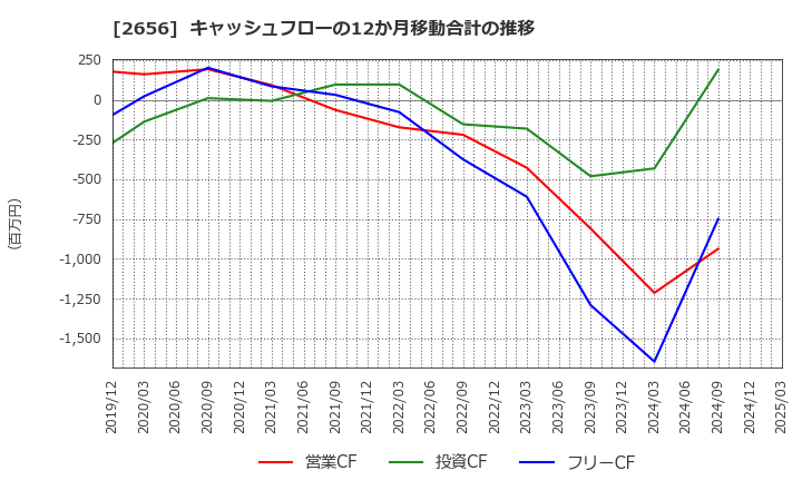 2656 (株)ベクターホールディングス: キャッシュフローの12か月移動合計の推移