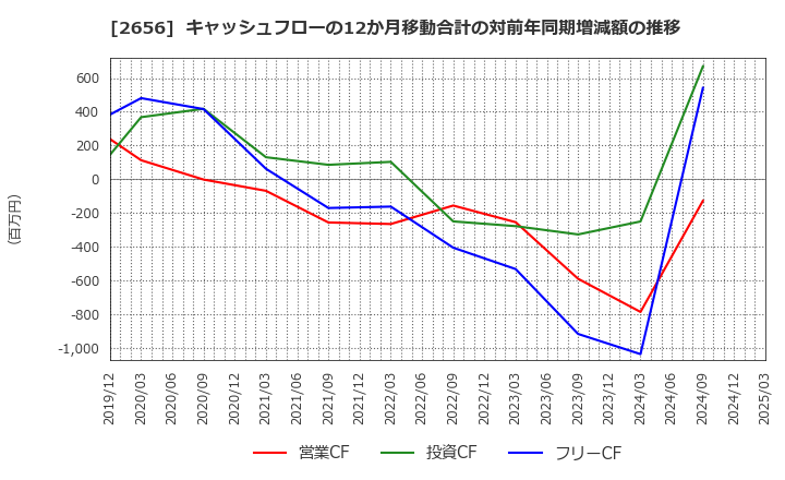 2656 (株)ベクターホールディングス: キャッシュフローの12か月移動合計の対前年同期増減額の推移