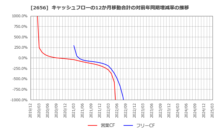 2656 (株)ベクターホールディングス: キャッシュフローの12か月移動合計の対前年同期増減率の推移