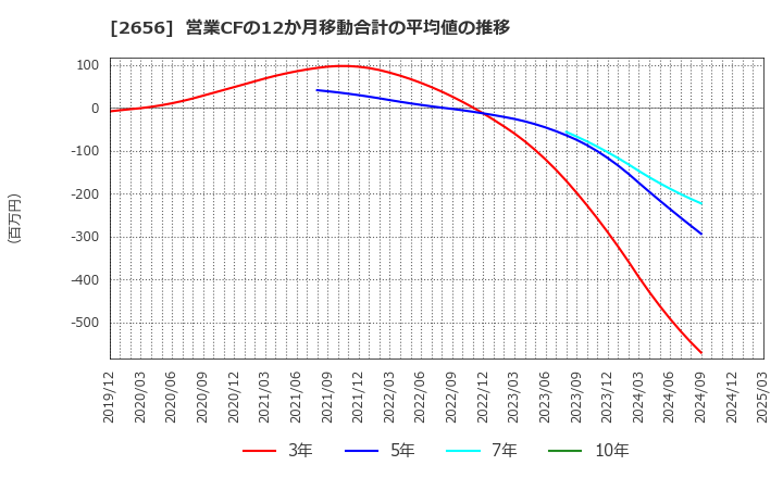 2656 (株)ベクターホールディングス: 営業CFの12か月移動合計の平均値の推移