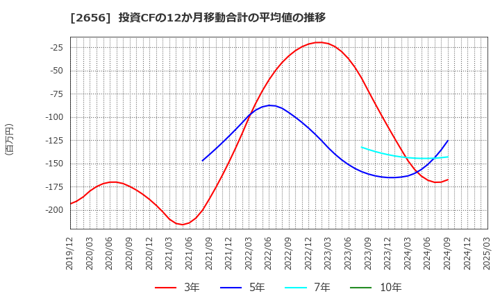 2656 (株)ベクターホールディングス: 投資CFの12か月移動合計の平均値の推移