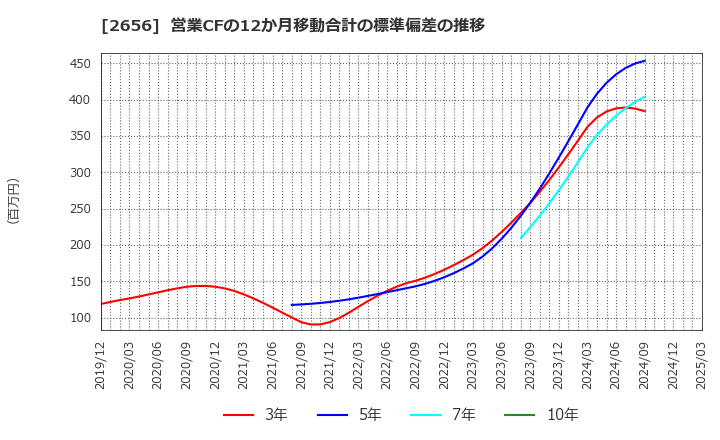 2656 (株)ベクターホールディングス: 営業CFの12か月移動合計の標準偏差の推移