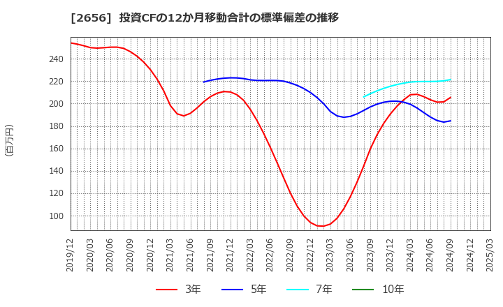 2656 (株)ベクターホールディングス: 投資CFの12か月移動合計の標準偏差の推移