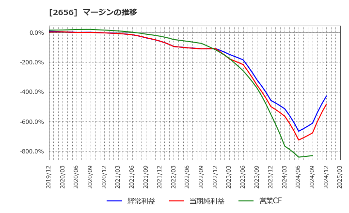 2656 (株)ベクターホールディングス: マージンの推移