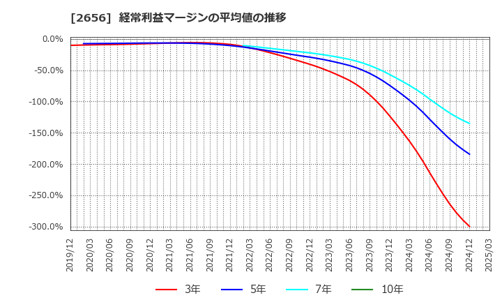 2656 (株)ベクターホールディングス: 経常利益マージンの平均値の推移
