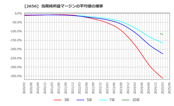 2656 (株)ベクターホールディングス: 当期純利益マージンの平均値の推移