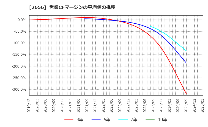 2656 (株)ベクターホールディングス: 営業CFマージンの平均値の推移