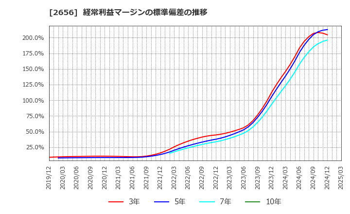 2656 (株)ベクターホールディングス: 経常利益マージンの標準偏差の推移