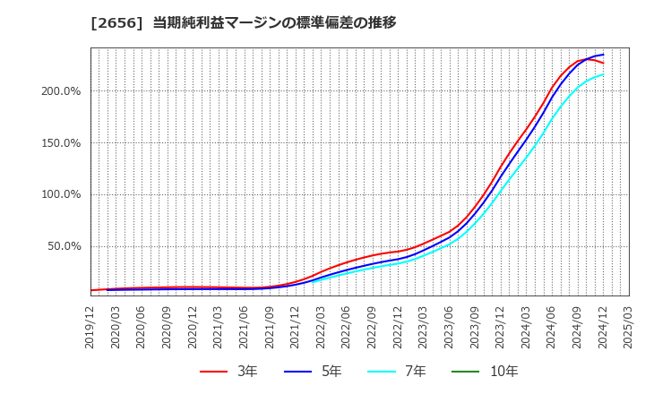 2656 (株)ベクターホールディングス: 当期純利益マージンの標準偏差の推移