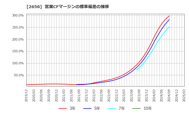 2656 (株)ベクターホールディングス: 営業CFマージンの標準偏差の推移