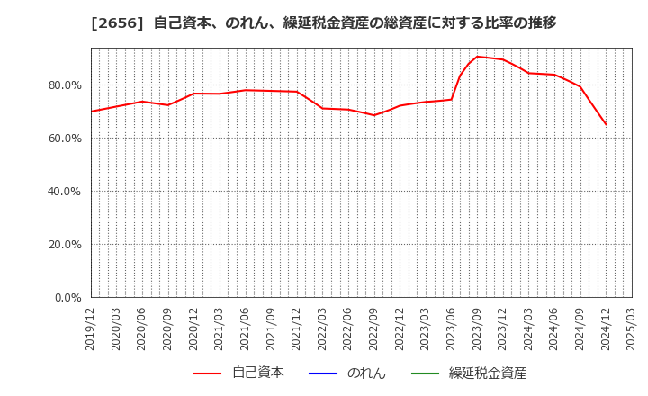 2656 (株)ベクターホールディングス: 自己資本、のれん、繰延税金資産の総資産に対する比率の推移