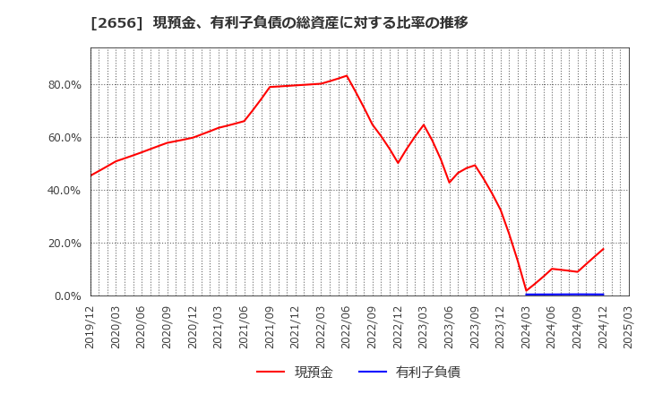 2656 (株)ベクターホールディングス: 現預金、有利子負債の総資産に対する比率の推移