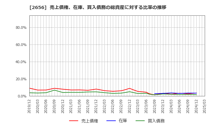 2656 (株)ベクターホールディングス: 売上債権、在庫、買入債務の総資産に対する比率の推移