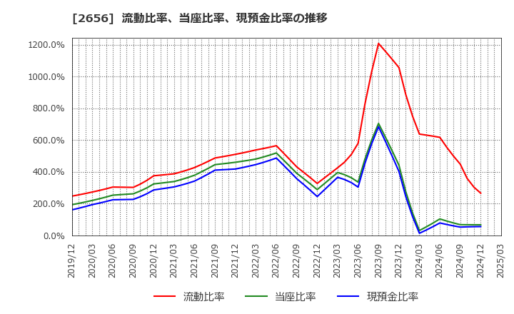 2656 (株)ベクターホールディングス: 流動比率、当座比率、現預金比率の推移