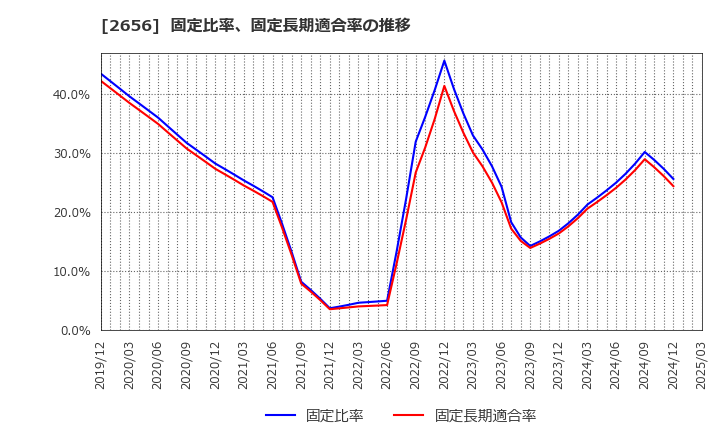 2656 (株)ベクターホールディングス: 固定比率、固定長期適合率の推移