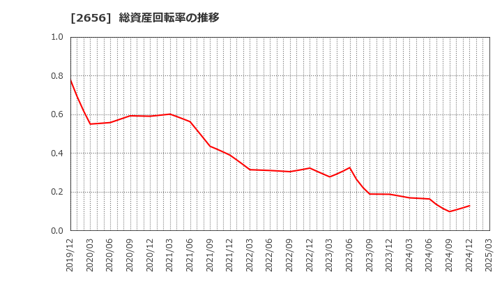 2656 (株)ベクターホールディングス: 総資産回転率の推移