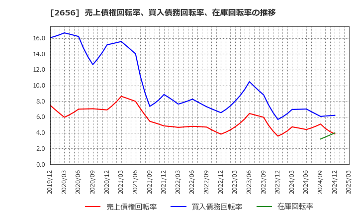 2656 (株)ベクターホールディングス: 売上債権回転率、買入債務回転率、在庫回転率の推移