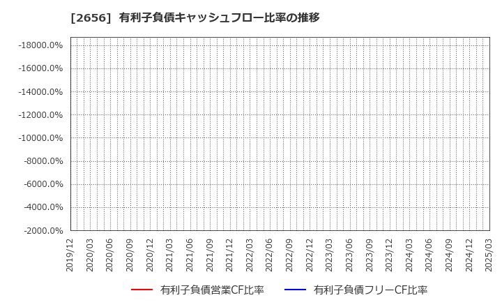 2656 (株)ベクターホールディングス: 有利子負債キャッシュフロー比率の推移