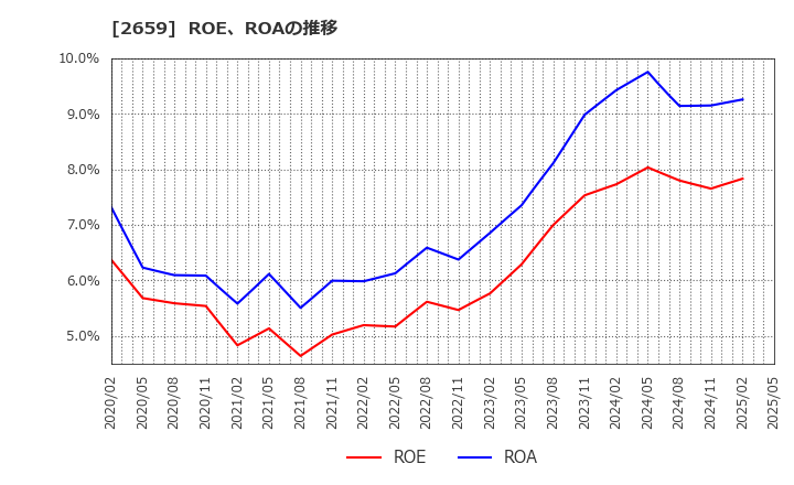 2659 (株)サンエー: ROE、ROAの推移