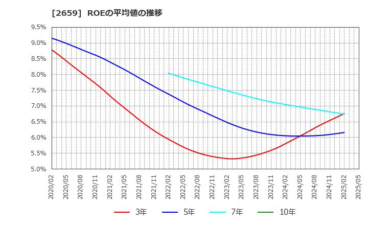 2659 (株)サンエー: ROEの平均値の推移