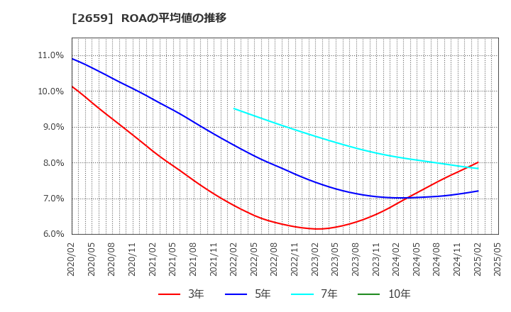 2659 (株)サンエー: ROAの平均値の推移