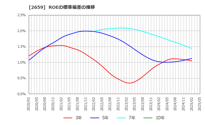 2659 (株)サンエー: ROEの標準偏差の推移