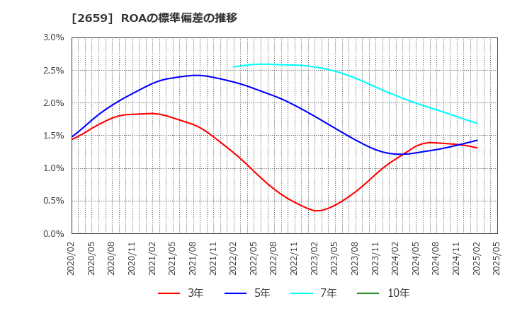 2659 (株)サンエー: ROAの標準偏差の推移