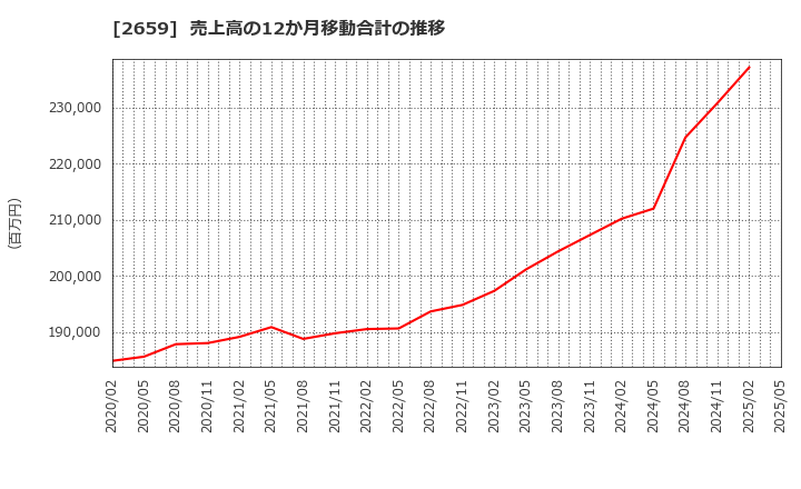2659 (株)サンエー: 売上高の12か月移動合計の推移