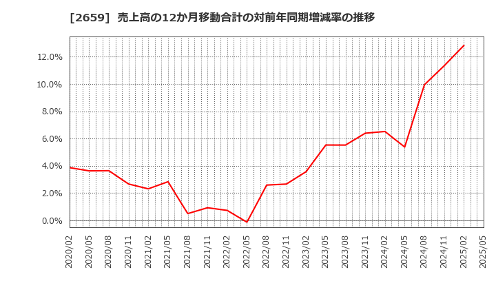 2659 (株)サンエー: 売上高の12か月移動合計の対前年同期増減率の推移