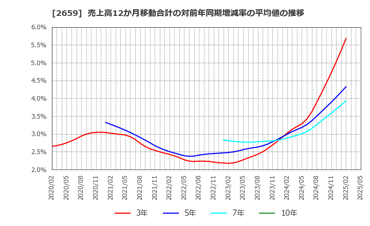2659 (株)サンエー: 売上高12か月移動合計の対前年同期増減率の平均値の推移