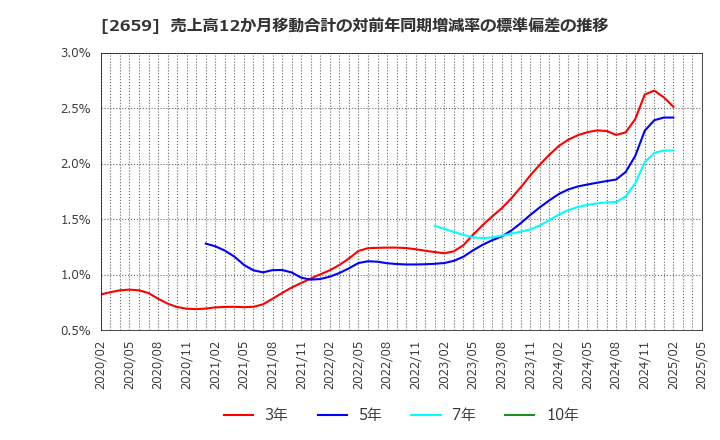 2659 (株)サンエー: 売上高12か月移動合計の対前年同期増減率の標準偏差の推移