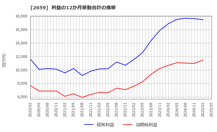 2659 (株)サンエー: 利益の12か月移動合計の推移