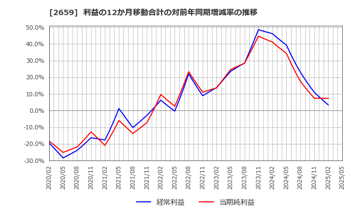 2659 (株)サンエー: 利益の12か月移動合計の対前年同期増減率の推移