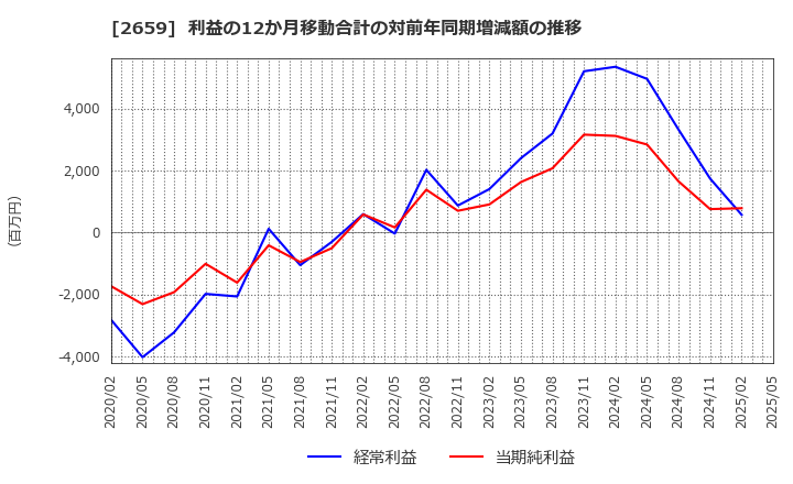 2659 (株)サンエー: 利益の12か月移動合計の対前年同期増減額の推移