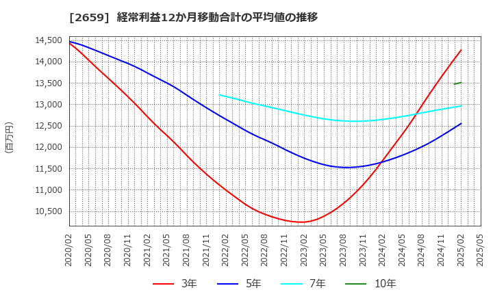 2659 (株)サンエー: 経常利益12か月移動合計の平均値の推移