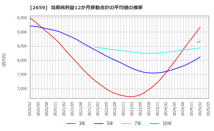 2659 (株)サンエー: 当期純利益12か月移動合計の平均値の推移