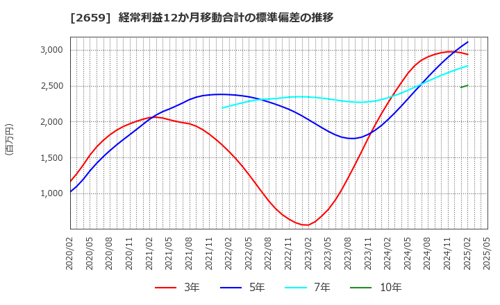 2659 (株)サンエー: 経常利益12か月移動合計の標準偏差の推移
