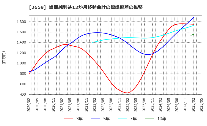 2659 (株)サンエー: 当期純利益12か月移動合計の標準偏差の推移